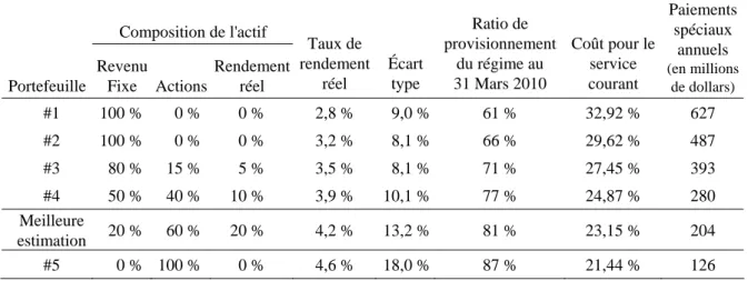 Tableau 41  Répercussions de la politique de placement sur le provisionnement du régime 