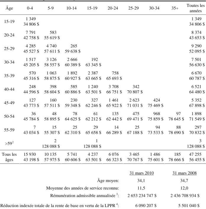 Tableau 46  Autres grades masculins 