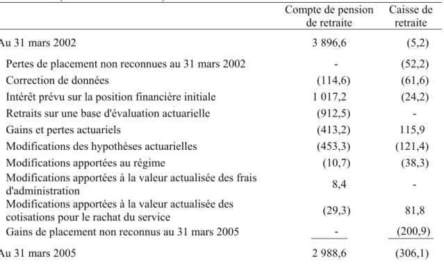 Tableau 2  Rapprochement de la situation financière   (en millions de dollars) 
