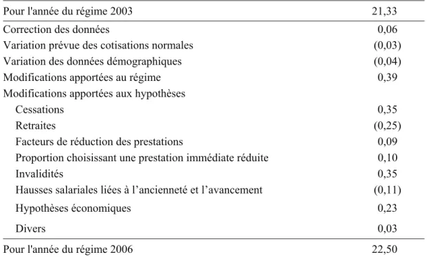 Tableau 3  Cotisations normales pour l
