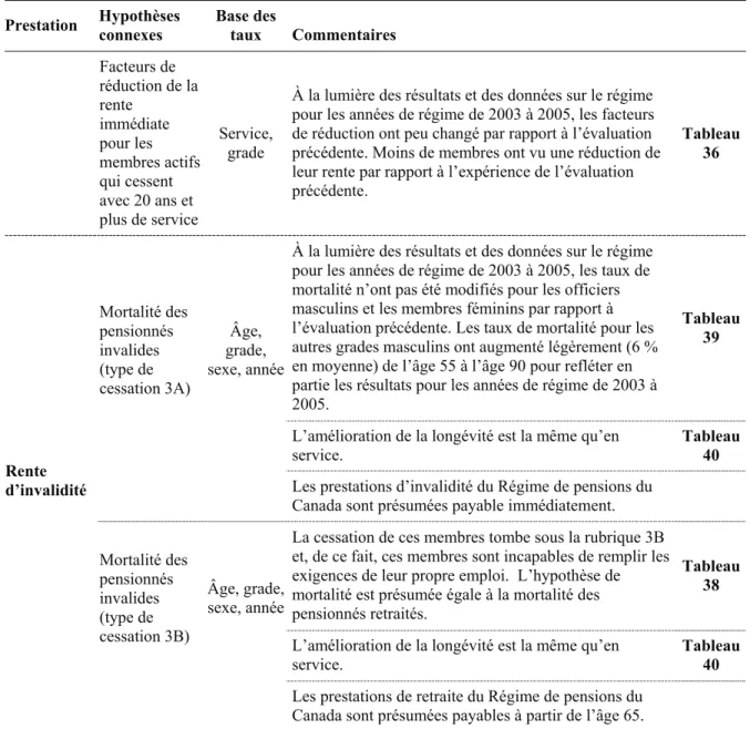 Tableau  39 Mortalité des 