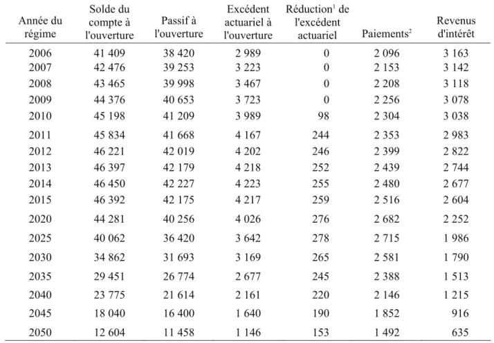 Tableau 16  Projection du Compte de pension de retraite  (en millions de dollars) 