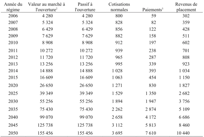 Tableau 17  Projection de la Caisse de retraite 1 (en millions de dollars) 