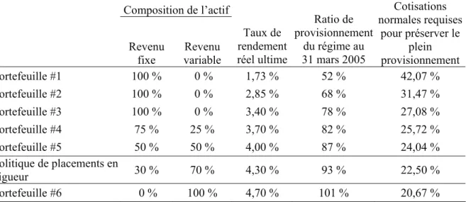 Tableau 18  Répercussions de la politique de placement sur le provisionnement du régime     Composition de l’actif
