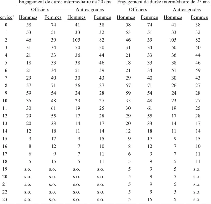 Tableau 33  Taux annuels présumés de cessation  