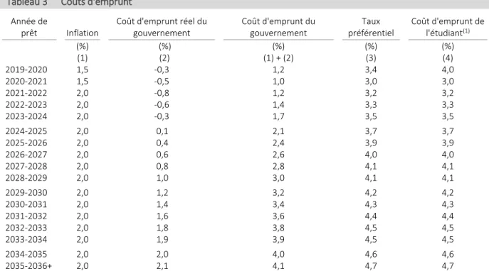 Tableau 3   Coûts d'emprunt  Année de 