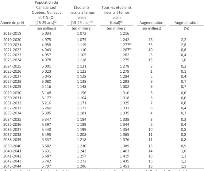 Tableau 4  Population et étudiants au niveau postsecondaire (1)