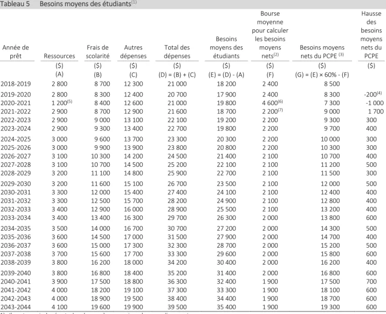 Tableau 5   Besoins moyens des étudiants (1)