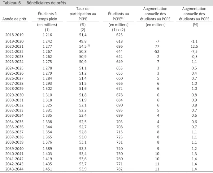 Tableau 6   Bénéficiaires de prêts 
