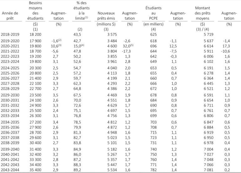 Tableau 7  Augmentation des nouveaux prêts émis 