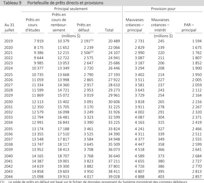Tableau 9  Portefeuille de prêts directs et provisions 