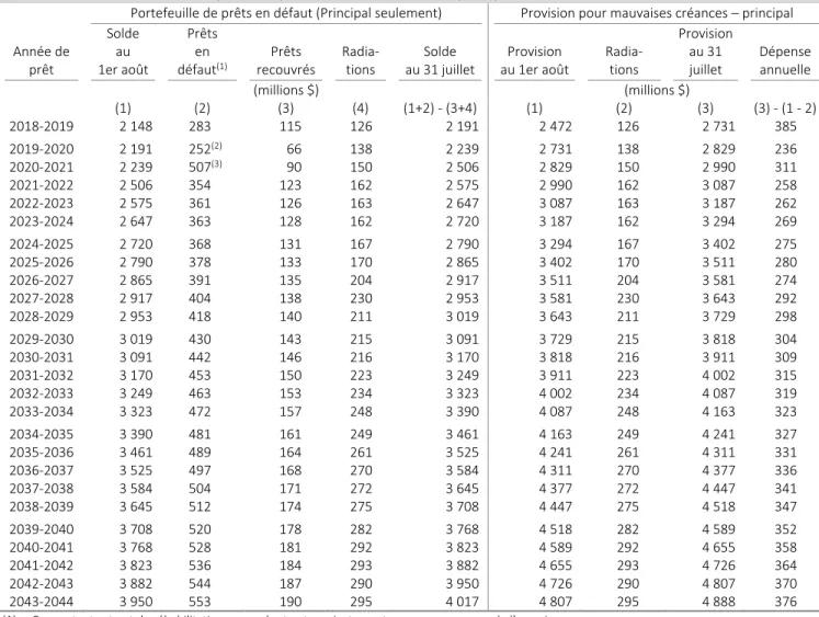Tableau 10  Prêts en défaut et provision pour mauvaises créances – principal 