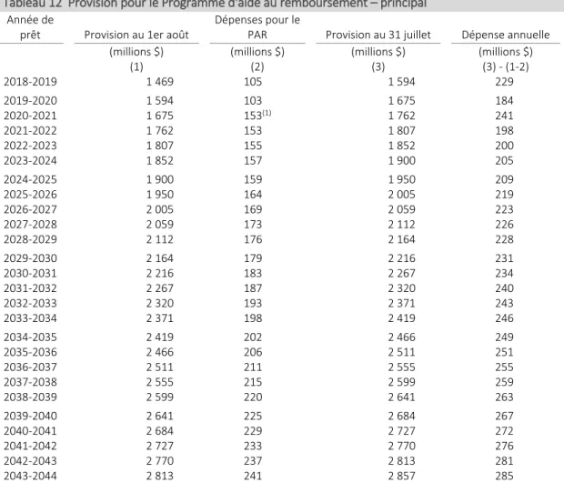 Tableau 12  Provision pour le Programme d'aide au remboursement – principal     Année de 