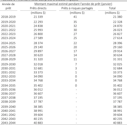 Tableau 14 Montant total des prêts d
