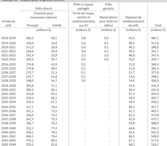 Tableau 16  Risques pour le gouvernement  