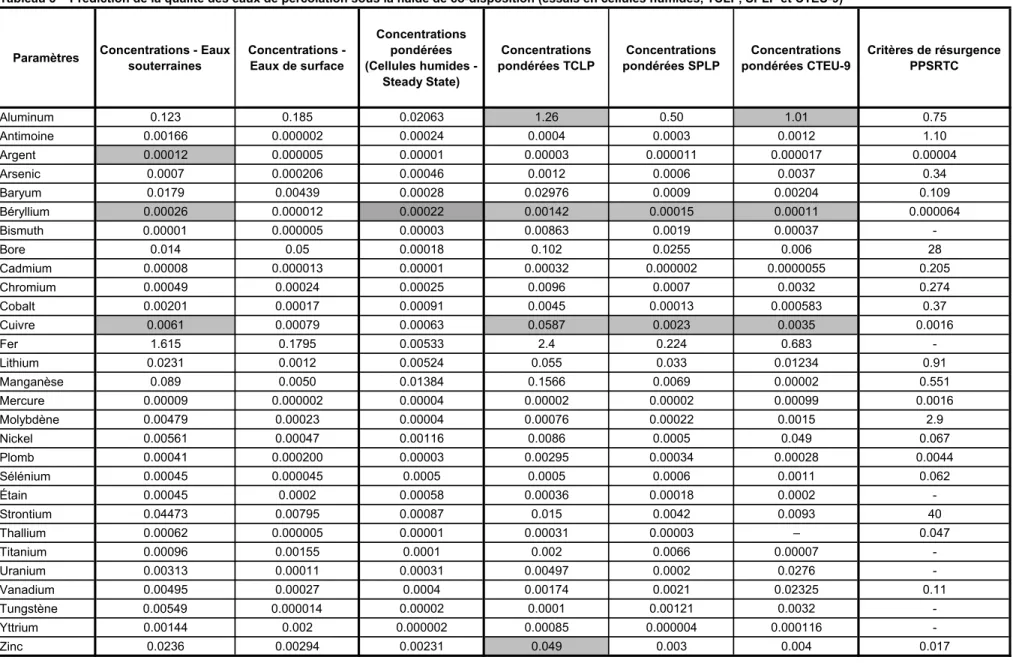 Tableau 3    Prédiction de la qualité des eaux de percolation sous la halde de co-disposition (essais en cellules humides, TCLP, SPLP et CTEU-9)