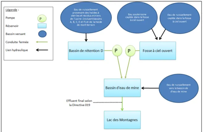 Figure 1  Schéma de drainage de l'effluent minier final 