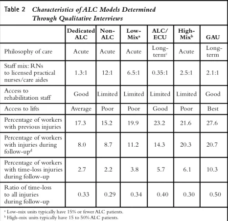 Table 2 shows the characteristics of ALC models as determined through qualitative interviews.These units used a modi ed ECU staf ng mix, with lower registered nurse-licensed practical nurse/care aide ratios than other ALC models