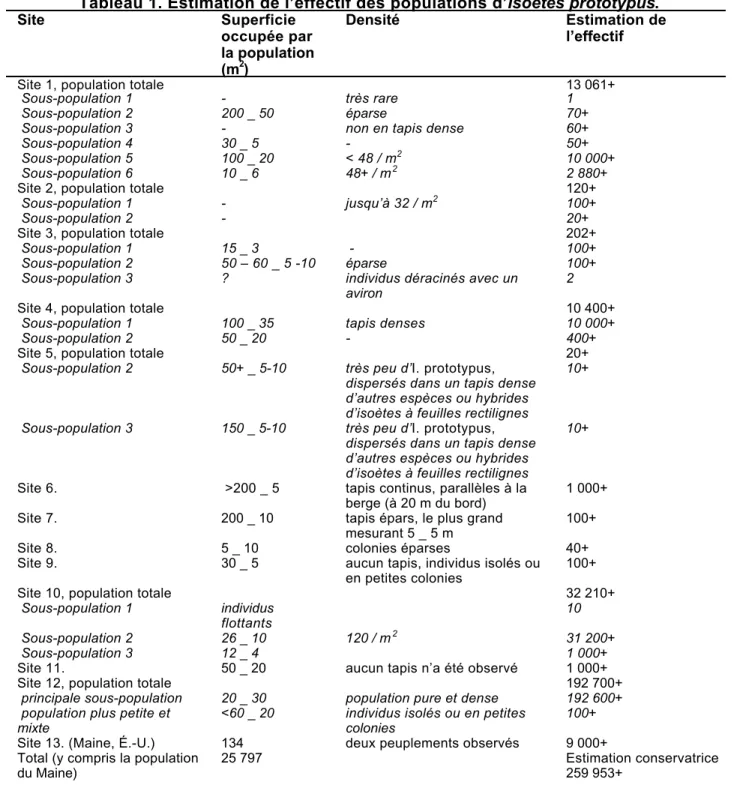 Tableau 1. Estimation de l’effectif des populations d’Isoetes prototypus.