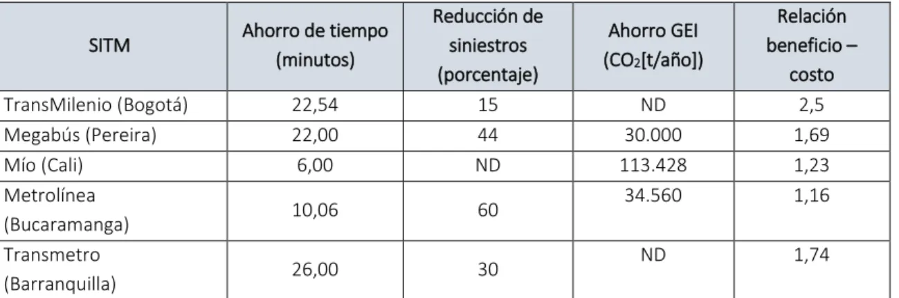 Tabla 3 Resultados evaluaciones ex post de la implementación de los SITM 