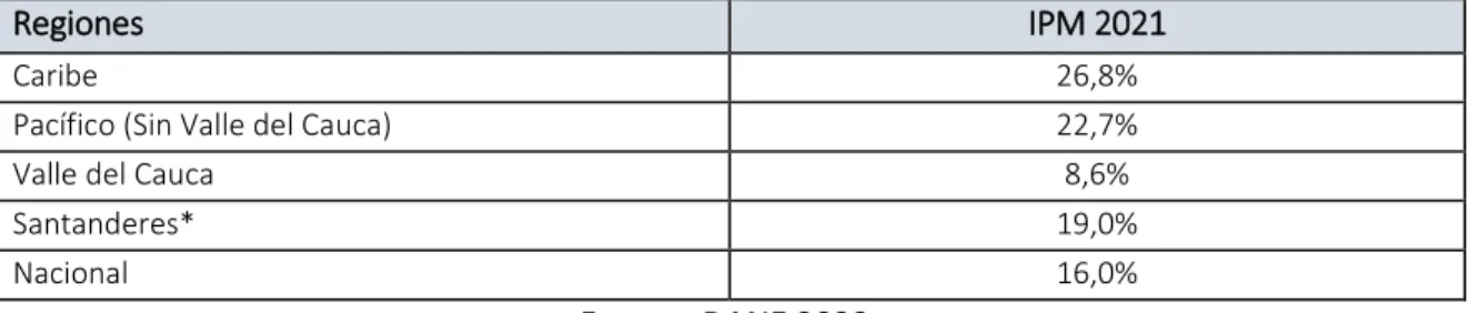 Tabla 4. Índice de pobreza multidimensional (IPM) en 2021 
