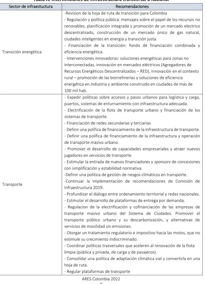 Tabla A. Intervenciones de infraestructura transversal o nacional 