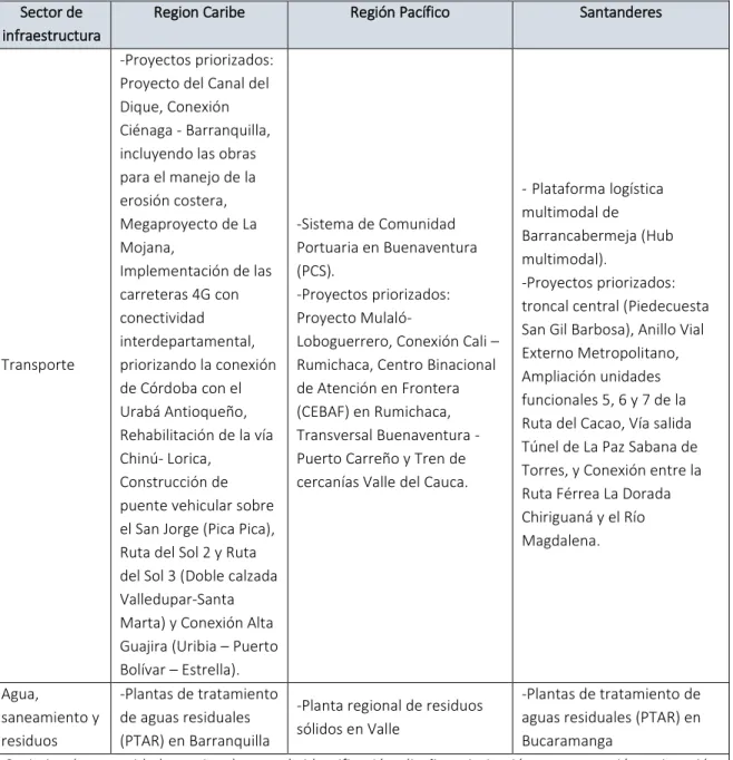 Tabla B. Intervenciones regionales  Sector de 
