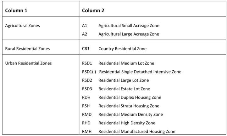 Table 3.1: Establishment of Zones 91