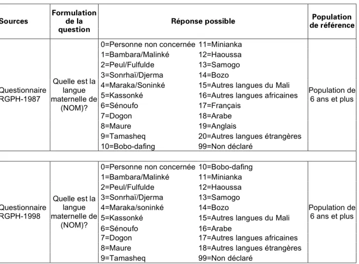 Tableau 1.1 : Langue maternelle 