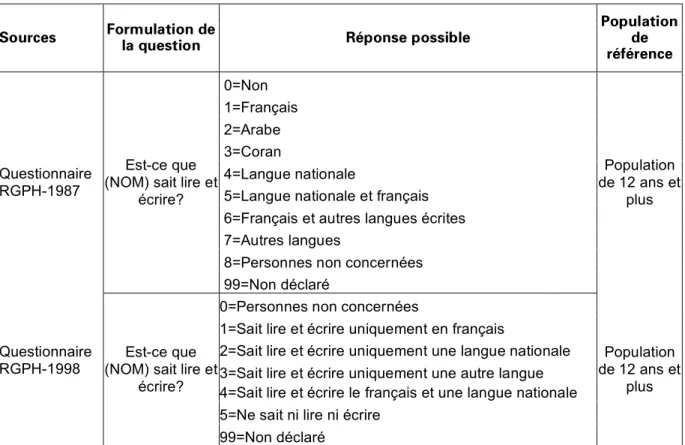 Tableau 1.2 : Alphabétisation ou aptitude à lire et à écrire 