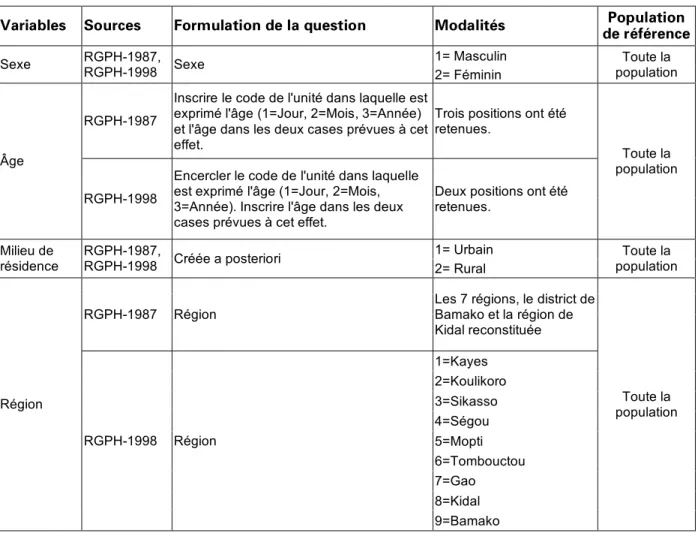 Tableau 1.5 : Proportion des non-réponses par variable  RGPH-1987  RGPH-1998  Variables 