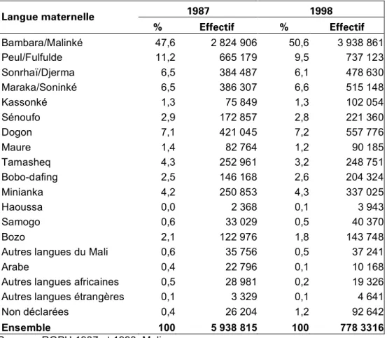 Tableau 2.1 : Population selon la langue maternelle, Mali, 1987 et 1998. 