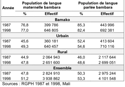 Tableau  2.2 :  Population  de  langue  maternelle  bambara  et  population  pour  laquelle  le  bambara est la langue la plus souvent parlée, Mali, 1987 et 1998