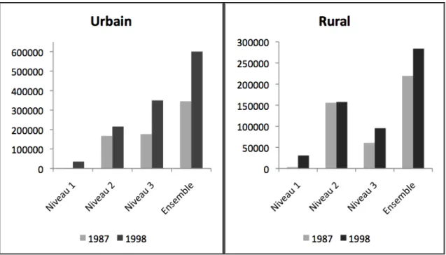 Graphique  3.2 :  Répartition  des  francophones  (12  ans  et  plus)  selon  leur  niveau  de  compétence (1 à 3) et le milieu de résidence, Mali, 1987 et 1998 