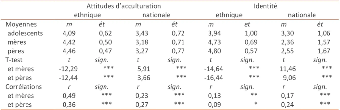Tableau 1. Différences et corrélations entre les attitudes et les identités des adolescents   et chacun de leurs deux parents  