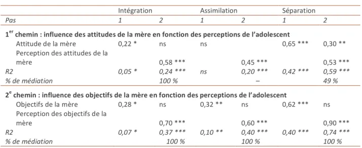 Tableau 4. Les chemins de la transmission des attitudes d’acculturation :   rôle des perceptions des attitudes de l’autre  