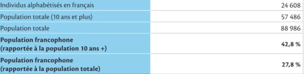 TABLEAU 4 : ESTIMATION DE LA PROPORTION DE FRANCOPHONES