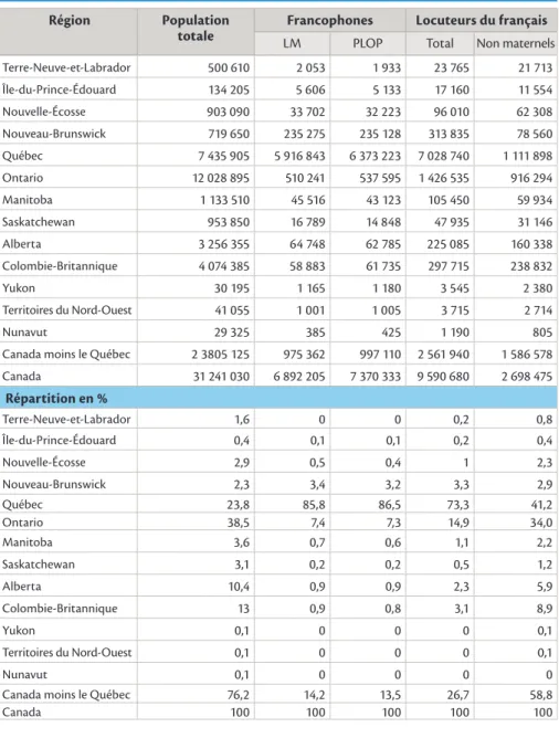 TABLEAU 2 : POPULATION FRANCOPHONE D’APRÈS LA LANGUE MATERNELLE 