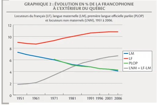 GRAPHIQUE  2 :  ÉVOLUTION  EN  %  DE  LA  FRANCOPHONIE                                        À L’EXTÉRIEUR DU QUÉBEC