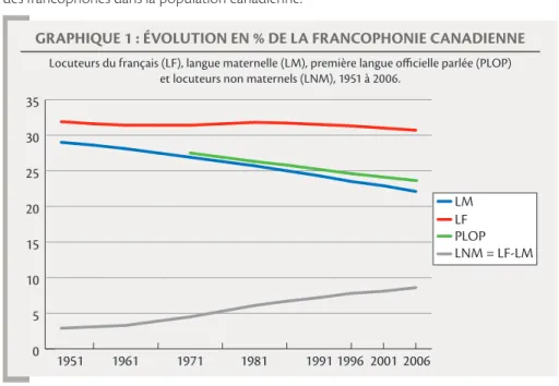 GRAPHIQUE 1 : ÉVOLUTION EN % DE LA FRANCOPHONIE CANADIENNE