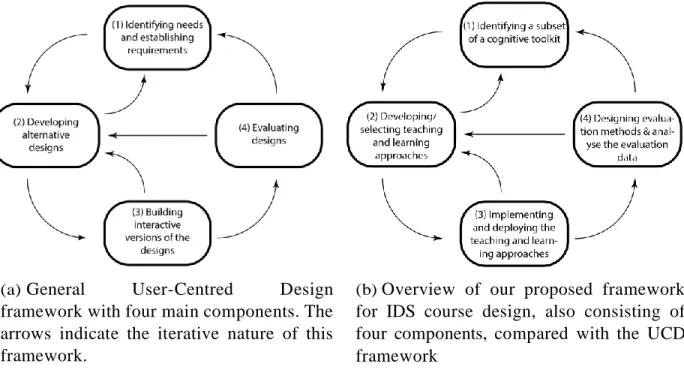 Figure 1: Comparative diagrams of (a) User-Centred Design Framework, and (b) our  proposed IDS course design framework