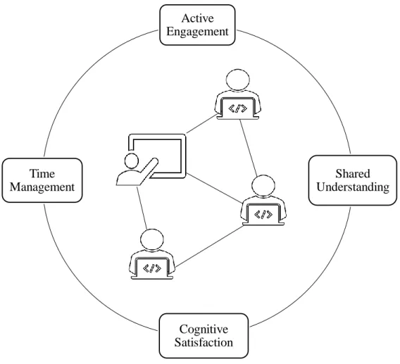 Figure 2: ACTS – Core objectives of my blended learning format. 