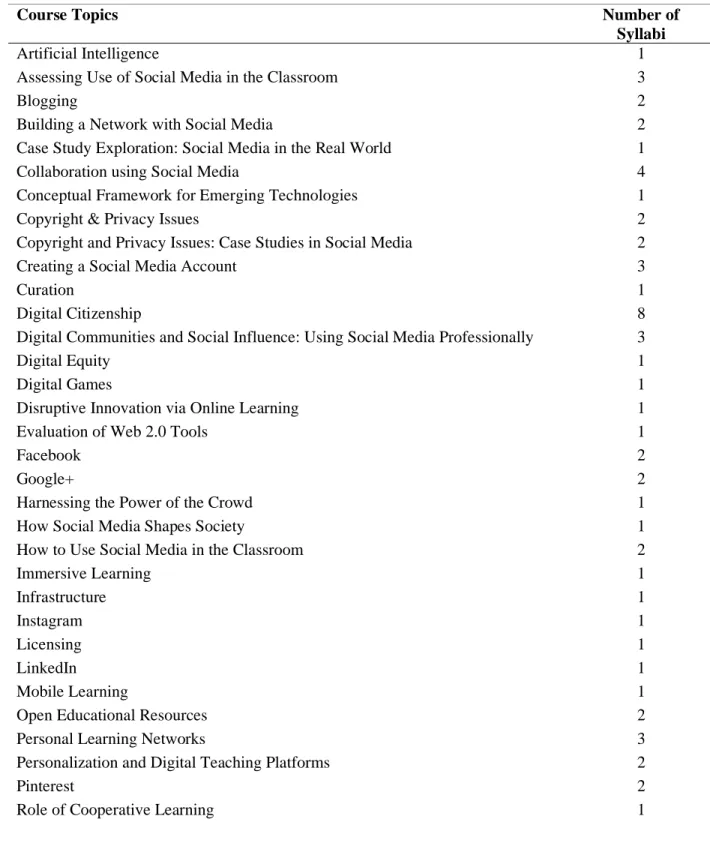 Table 2. Course Topics (Themes) Listed in the Syllabi 