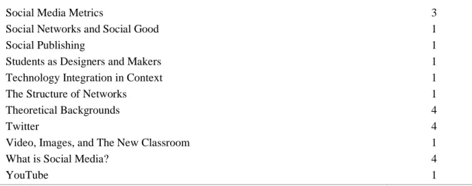 Table 3. Peer-Reviewed Journal Articles listed per Course 
