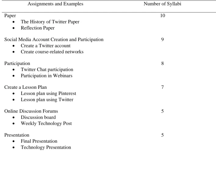 Table 5. Types of Assignments Listed in the Syllabi 