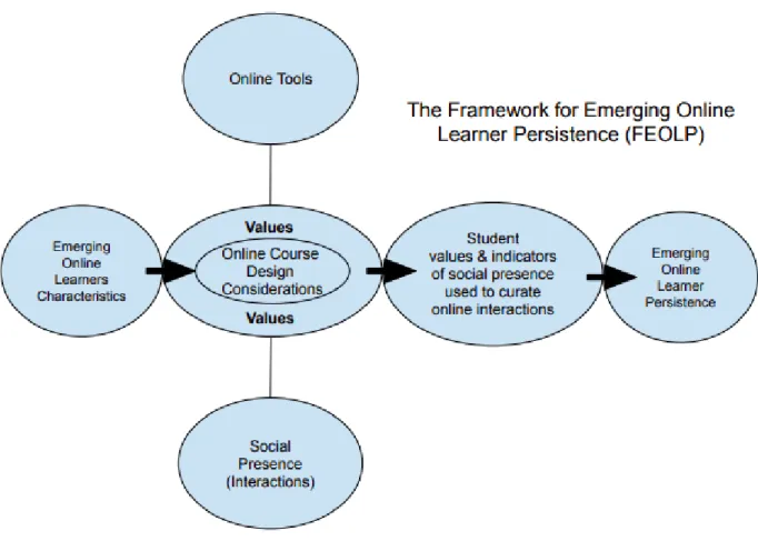 Figure 1. The Framework for Emerging Online Learner Persistence 