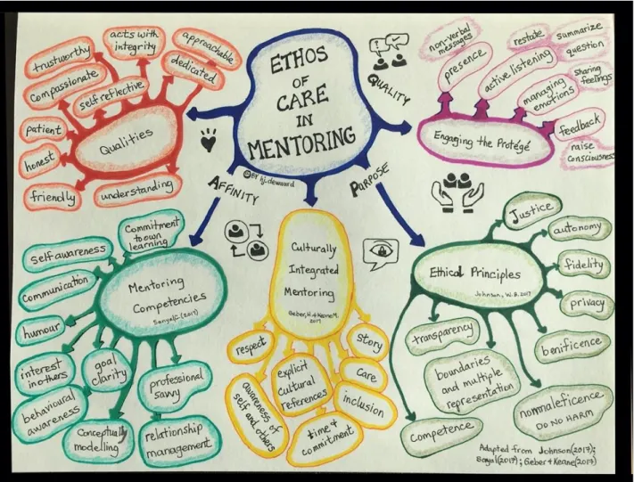 Figure 1. An ethos of care in mentoring. 