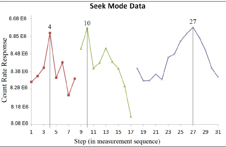 Figure  65:  Source Seek Mode Data 