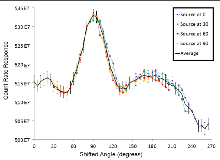 Figure  70:  Shifted  gamma  ray  directional  profiles.  The  data  from  Section  3.1.1  was  shifted  to  normalize  the  source position  and compiled  into  a single  figure