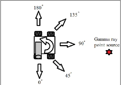 Figure  16:  Schematic  of  robot’s rapid sweep scan mode.  The  first  five  measurement  directions  are indicated  by white  arrows